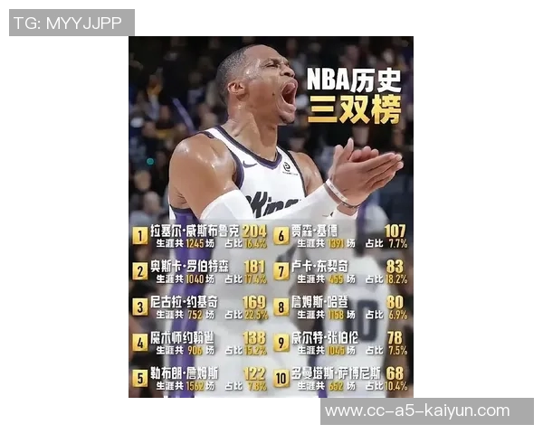 约基奇生涯第136场三双得分20超越威少历史排名第二